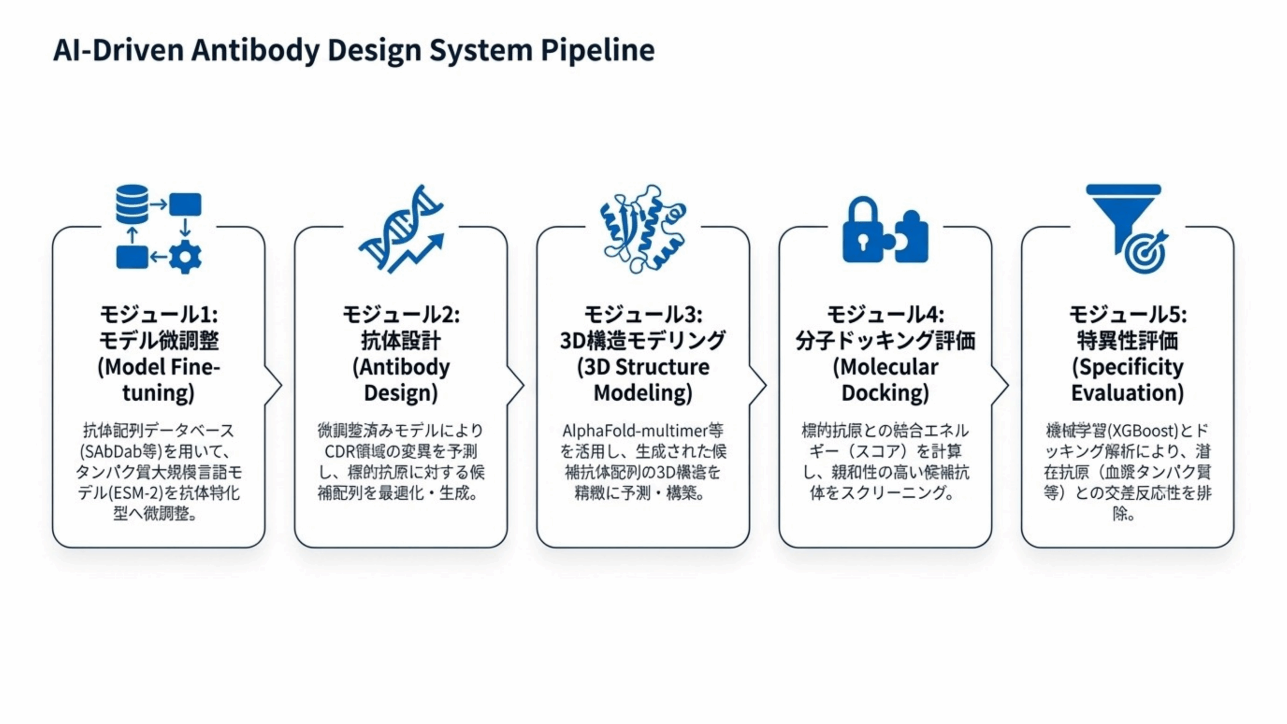 AI-Driven Antibody Design System Pipeline（モデル微調整→抗体設計→3D構造モデリング→分子ドッキング評価→特異性評価の5モジュール構成）