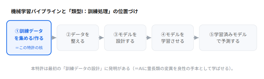 機械学習パイプラインと類型Iの位置づけ